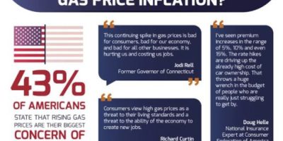 Inflation’s Effect on Gas & Insurance [Infographic]