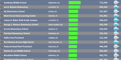 50 Schools with the Most Toxic Air in America [Infographic]