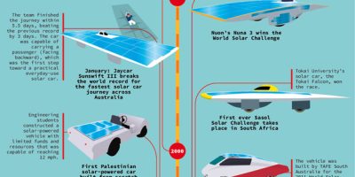 The History of Solar Powered Cars [Infographic]