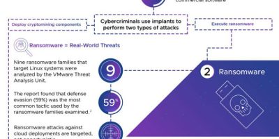 Malware in Linux-Based Multi-Cloud Environments [Infographic]