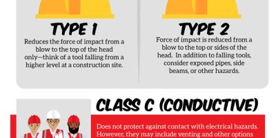 Helmets & Hard Hats Types & Classes [Infographic]