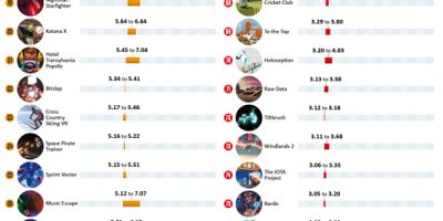 Which VR Games Burn the Most Calories Per Minute? [Infographic]