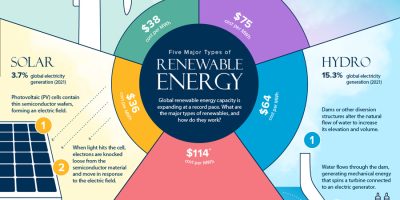 Five Major Types of Renewable Energies [Infographic]