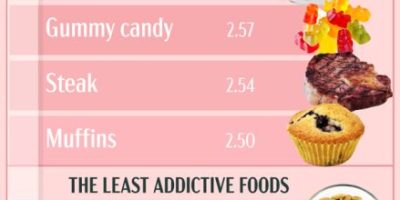 The Most Addictive Foods According to Science [Infographic]