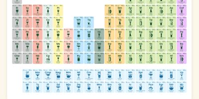 The Periodic Table of Calories In Alcohol [Infographic]