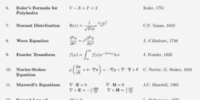 17 Equations That Changed the World [Infographic]