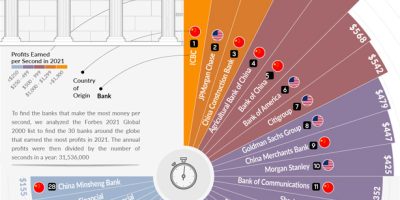 30 Banks that Make the Most Money Per Second [Infographic]