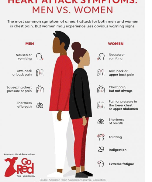 Heart Attack Symptoms: Men vs. Women [Infographic] - Best Infographics