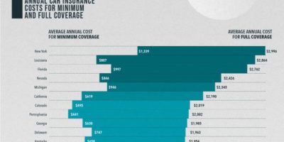 Average Car Insurance Rates by State [Infographic]