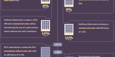 Increase In Solar Panel Efficiency Over Time [Infograhpic]