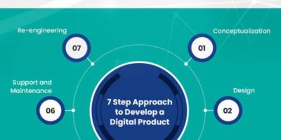 Digital Product Engineering Stages & Challenges