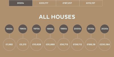 Average UK House Prices Since 1950s [Infographic]