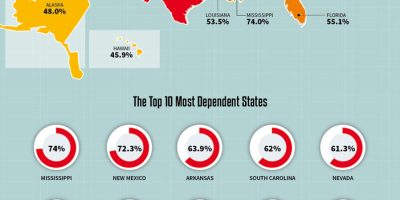 States Where Children Are Most Dependent on Free School Lunches? [Infographic]