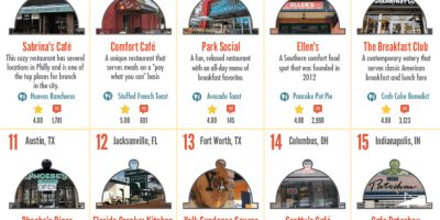 The Best Breakfast Spots in Major US Cities