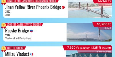The Worldâ€™s Longest and Largest Bridges by Category