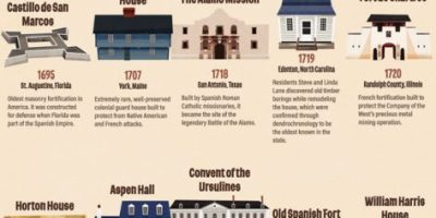 The Oldest Building in Every U.S. State