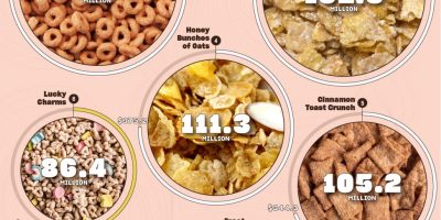 The 19 Most Popular Cereals [Infographic]