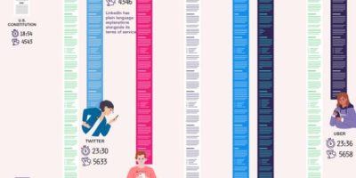 How Long Would It Take to Read T&S Agreements? [Infographic]