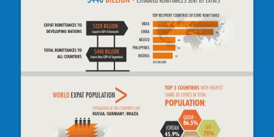 Expat Population of the World [Infographic]