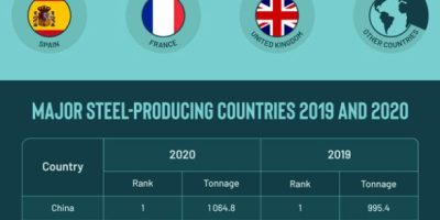 Top Industry Sectors Using Steel [Infographic]