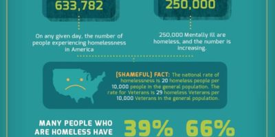 The Psychology of Poverty [Infographic]