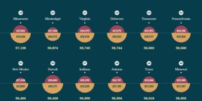 How Much More High School Graduates Earn Than Non-Graduates [Infographic]