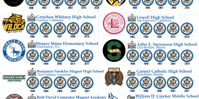 US Schools That Have Won The Most Blue Ribbons