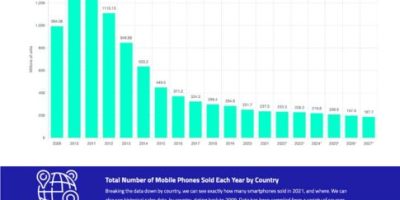 How Many Cell Phones Are Sold Each Year? [Infographic]