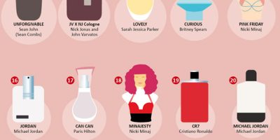 The Most Popular Celebrity Fragrances [Infographic]