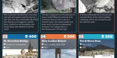 Deadliest Structural Failures of All Time [Infographic]