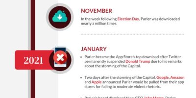 Parler’s Business History [Infographic]