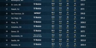 US Cities Ranked with Mobile Network Speed & Coverage