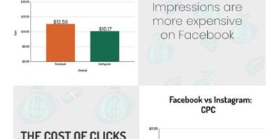 Facebook vs. Instagram Ad Cost [Infographic]