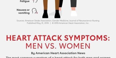 Stroke Symptoms In Men & Women [Infographic]