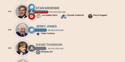 The Richest Sports Team Owners [Infographic]