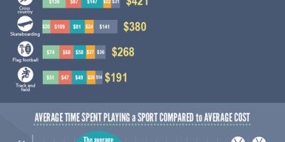 The Cost of Kids’ Sport [Infographic]