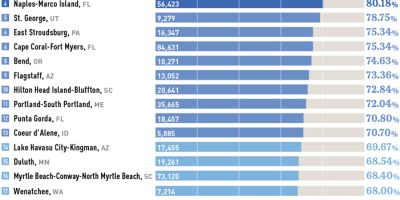 Where In the US People Have the Most Second Homes? [Infographic]