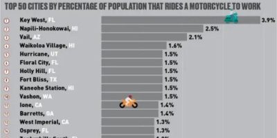 50 US Cities Where Most People Take Motorcycle to Work [Infographic]