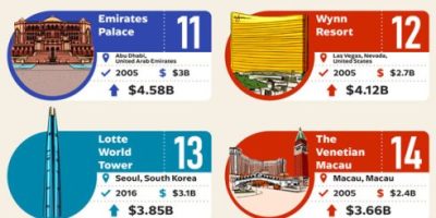 The Most Expensive Buildings Ever Constructed [Infographic]