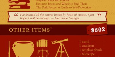 Harry Potter & the Cost of Hogwarts [Infographic]