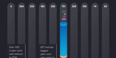 Volume of Dead Crypto Coin by Death Year