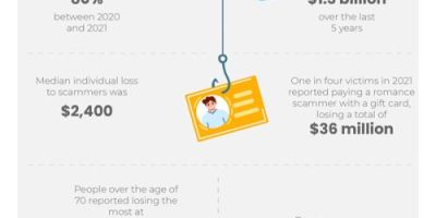 Online Dating Scams Stats & Tips [Infographic]