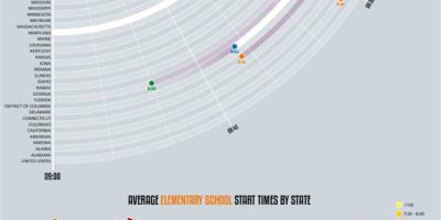 The Average School Start Times in Every State [Infographic]