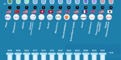 How Much Big Pharmaceutical Companies Make Every Second? [Infographic]