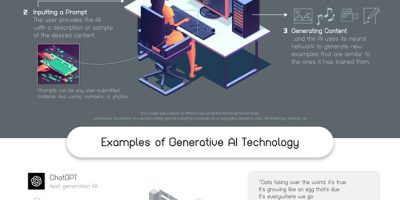 Infographic: Generative AI Explained by AI
