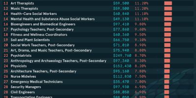 65 Jobs with Low Risk of AI Automation [Infographic]