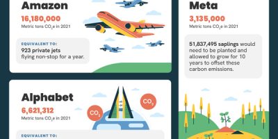 How Much Carbon Big Tech Companies Produce? [Infographic]