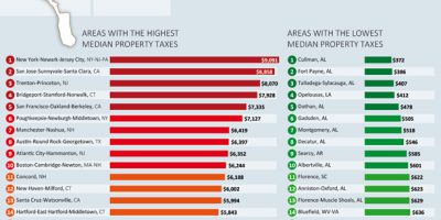 Cities with the Highest & Lowest Property Taxes [Infographic]