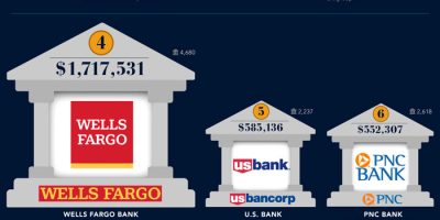 The 30 Largest Banks In the United States [Infographic]