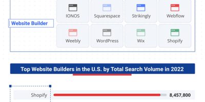 Most Searched Website Builders In the US
